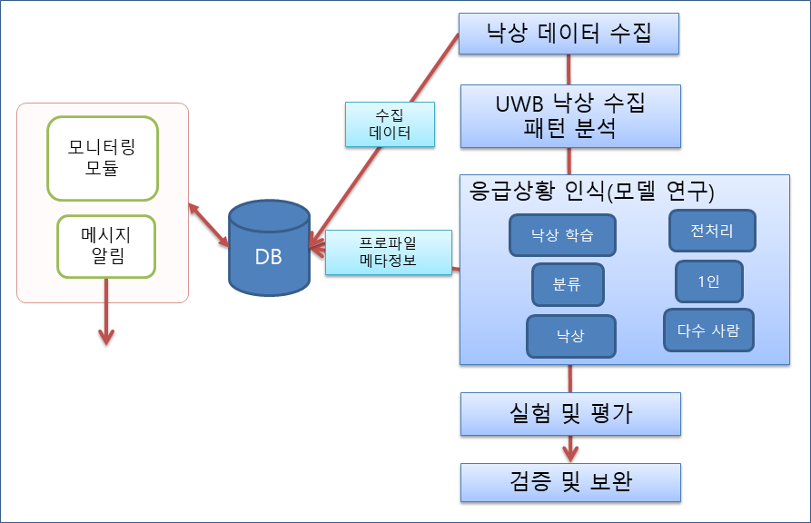 UWB 낙상탐지 아키텍처