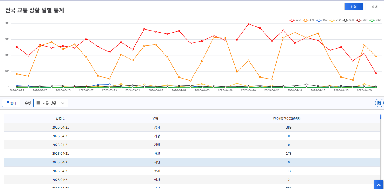 교통상황 통계