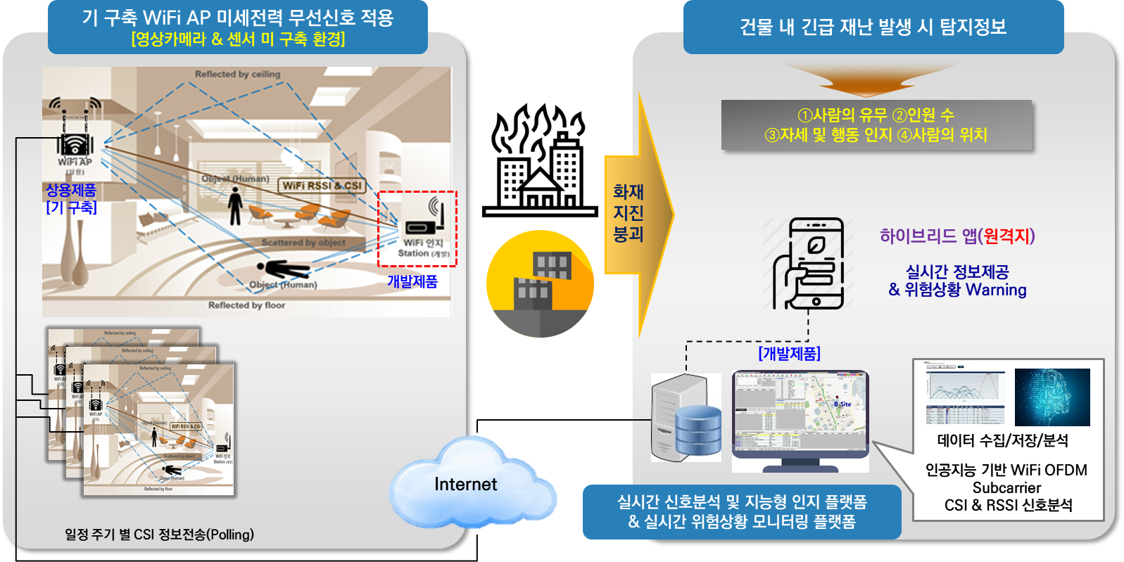 WiFi CSI 기반 건물 내 위험상황 인지 시스템 구성도