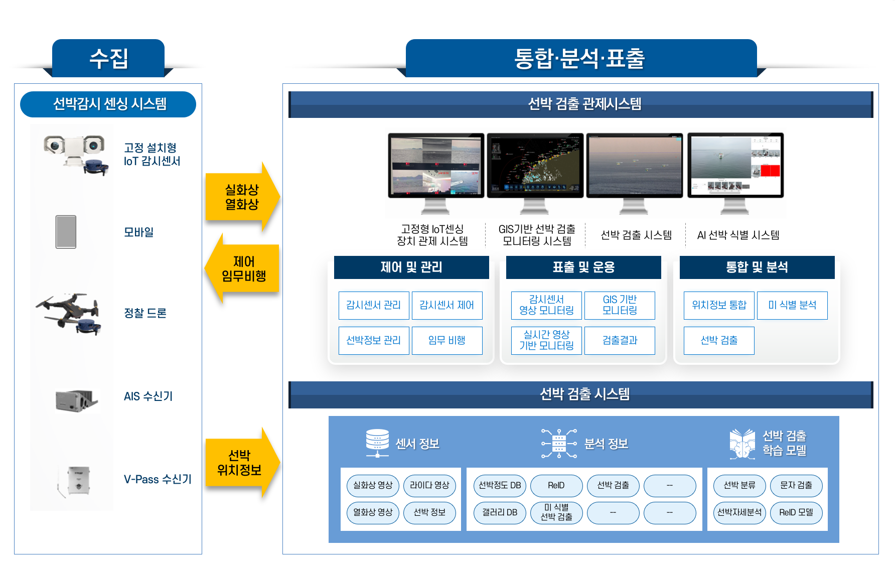 이동형 모바일 AI 경계감시 시스템 구성도