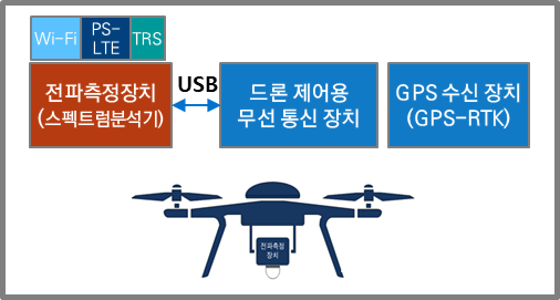 드론 전파 측정 시스템 구성도