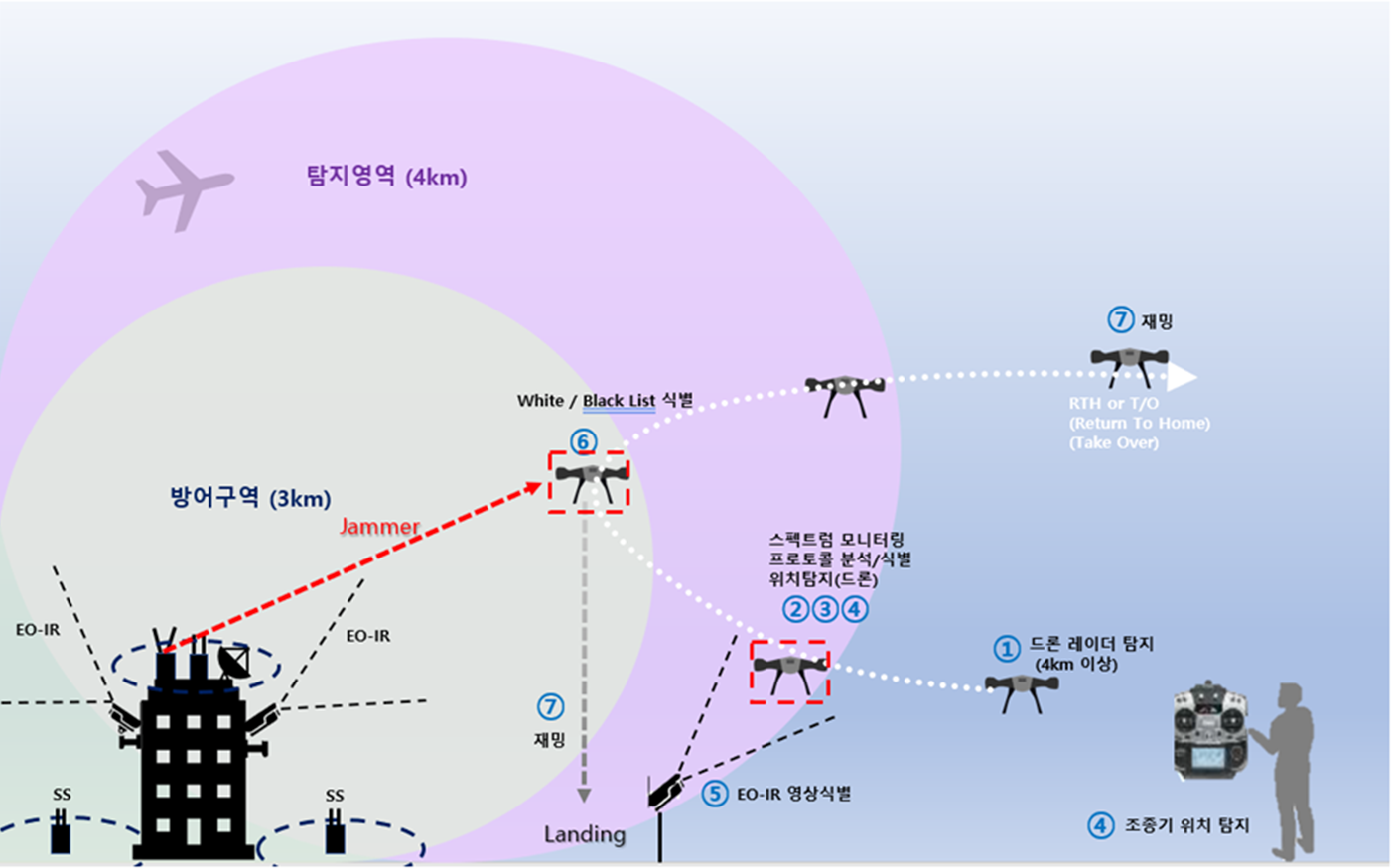 근거리 드론 감지시스템 구성도 - 탐지/방어구역