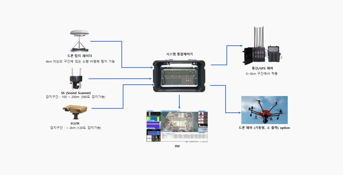 근거리 드론 감지시스템 하드웨어 구성도